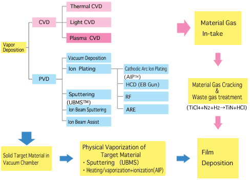 classification of vapor deposition