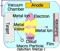 Method of Cathodic Arc Ion Plating