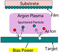 Method of Sputtering Process